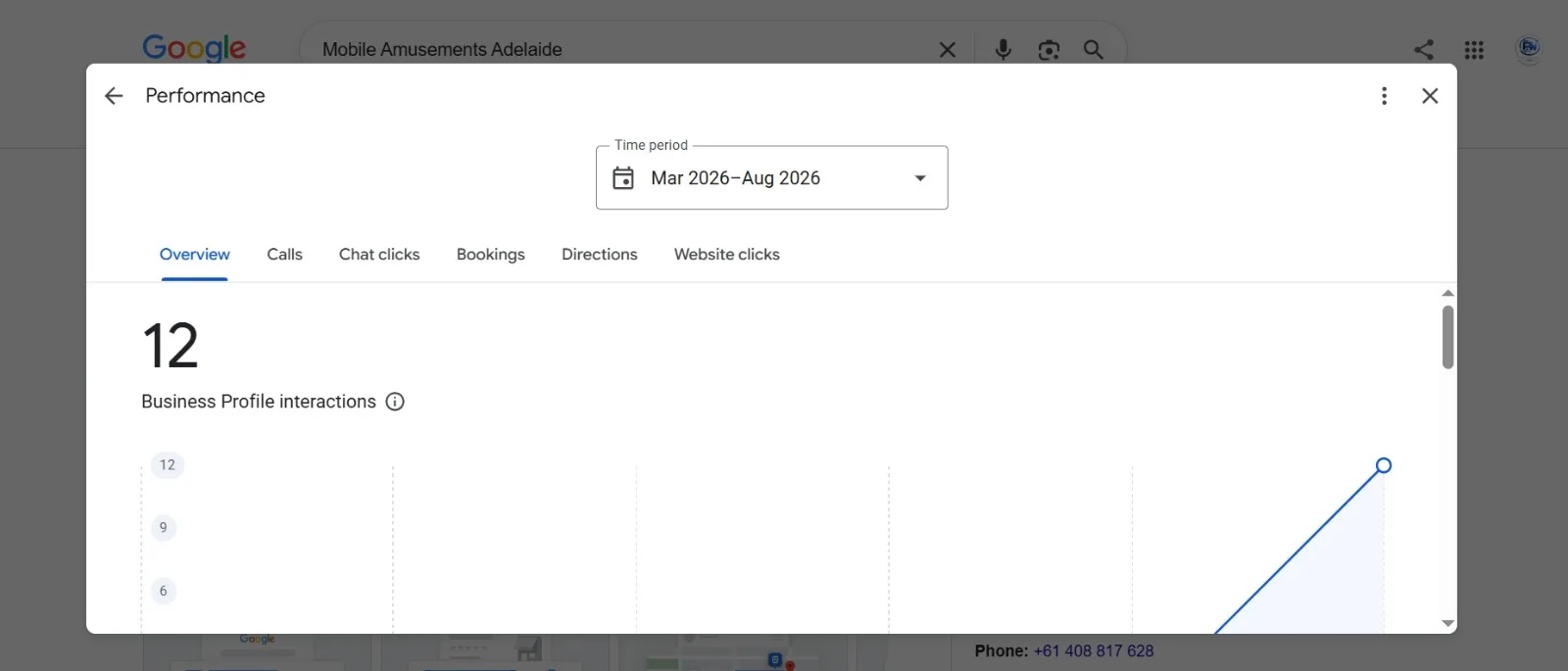 Google Business Profile performance panel showing 12 interactions