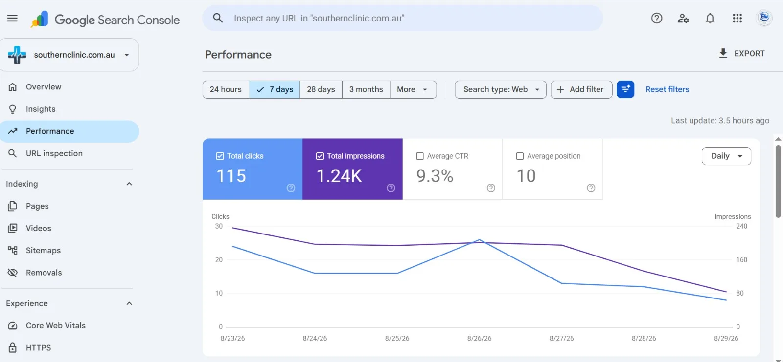 Google Search Console performance report showing 115 clicks over seven days