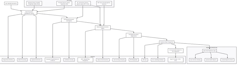 The document automation architecture, from upload through extraction to Drake integration